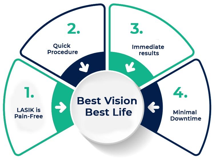 Best Vision Best Life