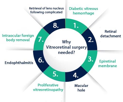 Why Vitreoretinal Surgery